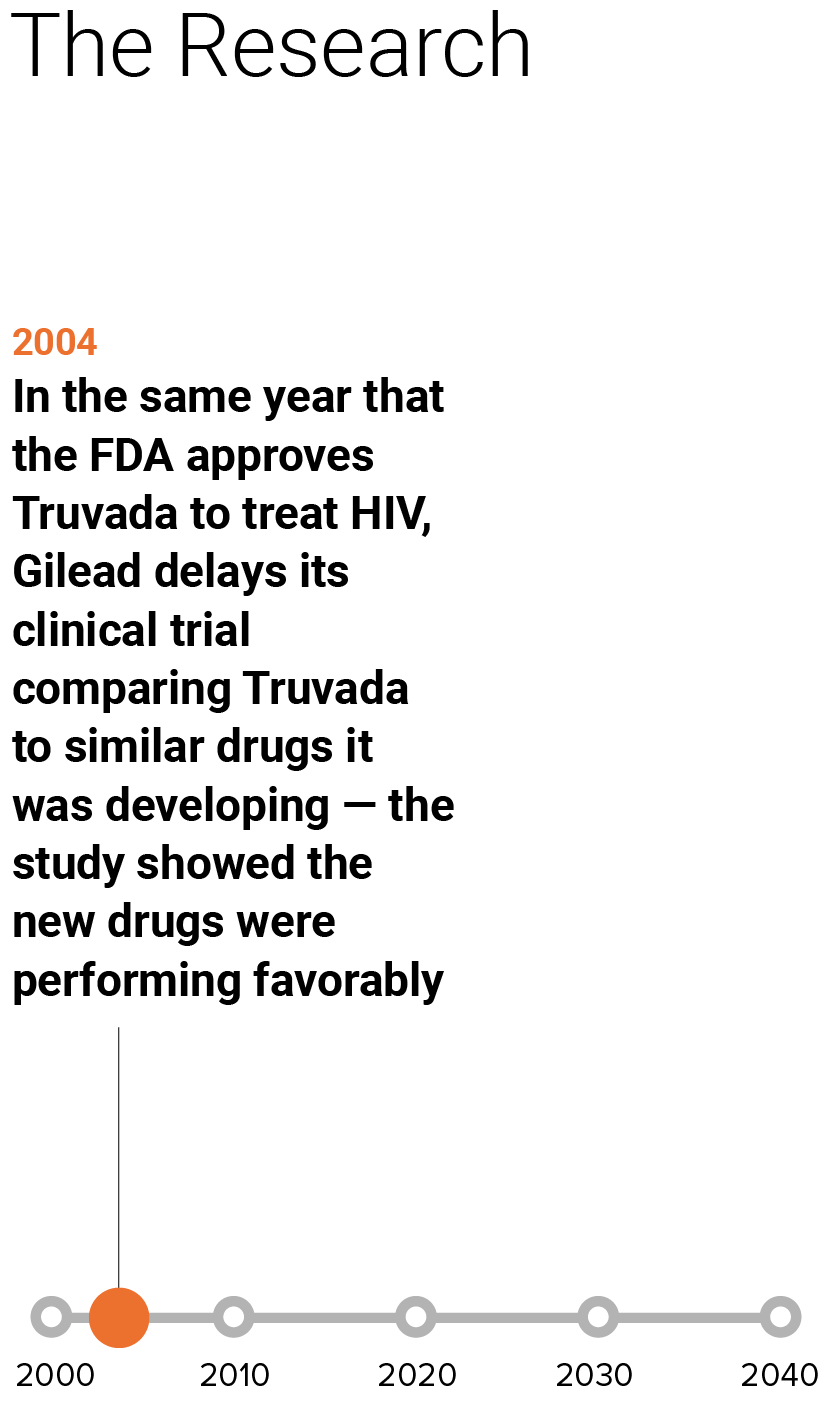 This step of the timeline has the headline: The Research. The timeline has the following items plotted with blue dots between 2000 and 2035. 2004, In the same year that the FDA approves Truvada to treat HIV, Gilead delays its clinical trial comparing Truvada to similar drugs it was developing - the study showed the new drugs were performing favorably.