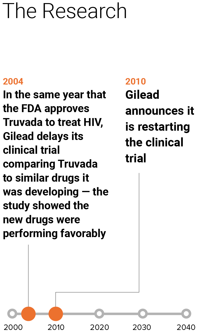 This step of the timeline has the headline: The Research. The timeline has the following items plotted with blue dots between 2000 and 2035. 2004, In the same year that the FDA approves Truvada to treat HIV, Gilead delays its clinical trial comparing Truvada to similar drugs it was developing - the study showed the new drugs were performing favorably. 2010, Gilean announces it is restarting the clinical trial.