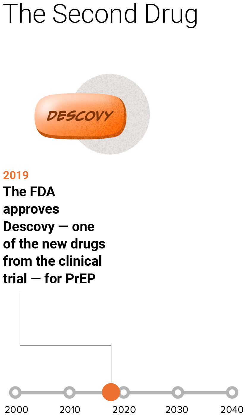 This step of the timeline has the headline: The Second Drug. The timeline has the following items plotted with blue dots between 2000 and 2035. 2019, The FDA approves Descovy - one of the new drugs from the clinical trial - for PrEP. There is an illustration of an orange Descovy pill.