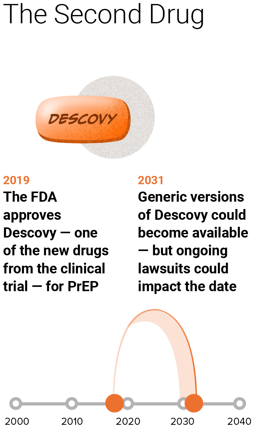This step of the timeline has the headline: The Second Drug. The timeline has the following items plotted with blue dots between 2000 and 2035. 2019, The FDA approves Descovy - one of the new drugs from the clinical trial - for PrEP. 2031, Generic versions of Descovy could become available - but ongoing lawsuits could impact the date. An orange arch illustrations the connection between 2019 and 2031 with light orange shading to represent the uncertainty over the 2031 date. There is an illustration of an orange Descovy pill.