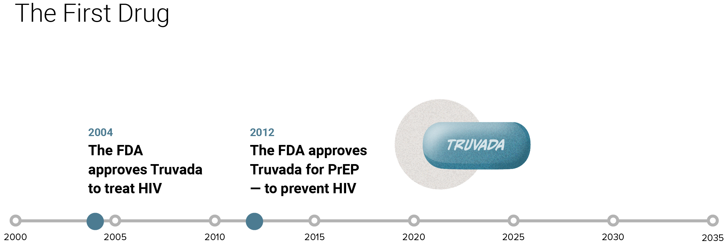 This step of the timeline has the headline: The First Drug. The timeline has the following items plotted with blue dots between 2000 and 2035, all related to Truvada. 2004, The FDA approves Truvada to treat HIV. 2012, The FDA approves Truvada for PrEP — to prevent HIV. There is an illustration of a blue Truvada pill.