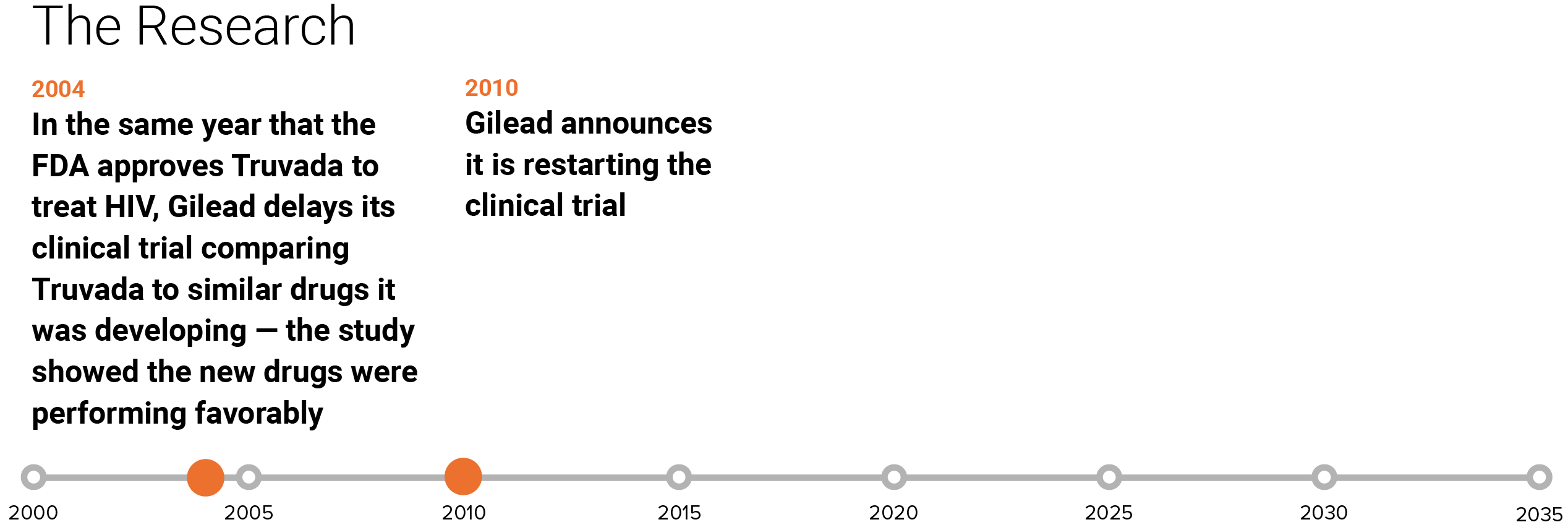 This step of the timeline has the headline: The Research. The timeline has the following items plotted with blue dots between 2000 and 2035. 2004, In the same year that the FDA approves Truvada to treat HIV, Gilead delays its clinical trial comparing Truvada to similar drugs it was developing - the study showed the new drugs were performing favorably. 2010, Gilean announces it is restarting the clinical trial.