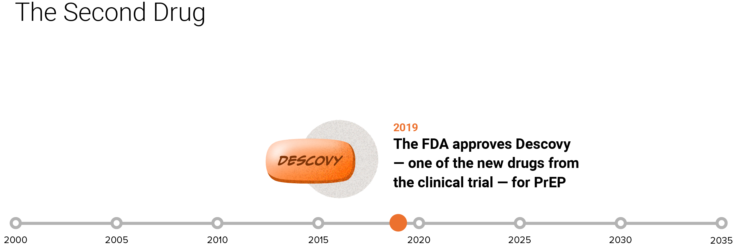 This step of the timeline has the headline: The Second Drug. The timeline has the following items plotted with blue dots between 2000 and 2035. 2019, The FDA approves Descovy - one of the new drugs from the clinical trial - for PrEP. There is an illustration of an orange Descovy pill.