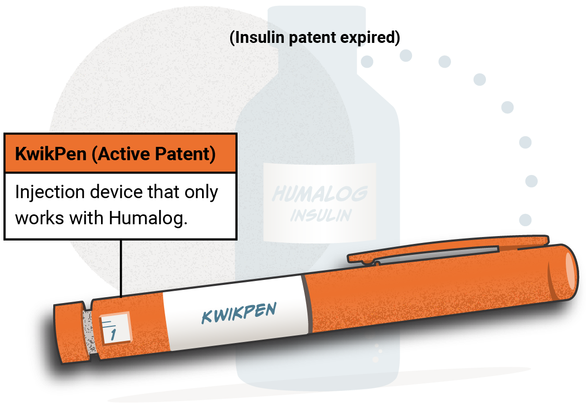 Illustrative diagram shows that Humalog insulin has an expired patent, so the vial of insulin is faded back with dull colors, while the KwikPen, injection device has an active patent and is highlighted with bright orange. The KwikPen works only with Humalog. KwikPen (Active Patent) - Injection device that only works with Humalog