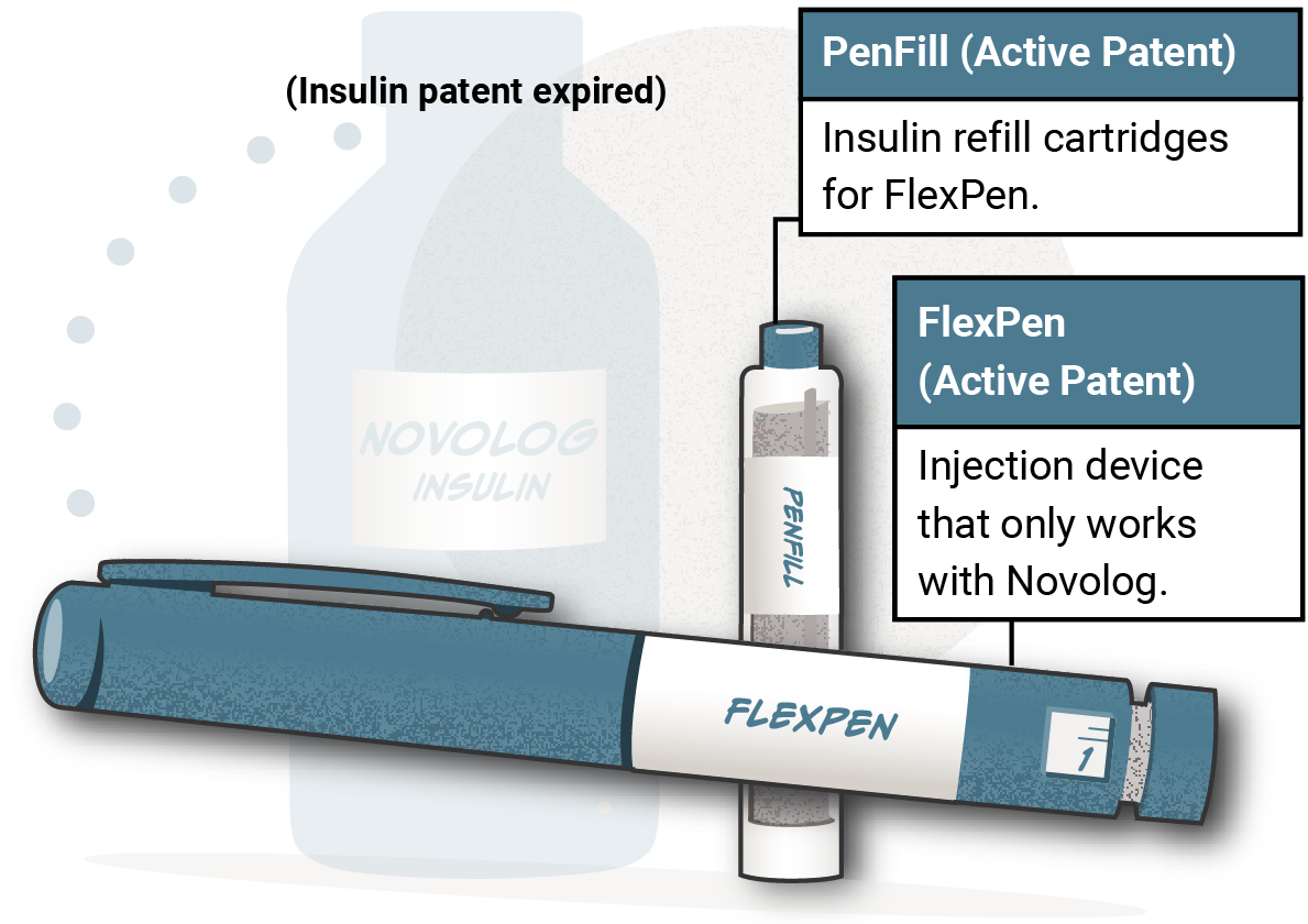 Illustrative diagram shows that NovoLog insulin has an expired patent, so the vial of insulin is faded out with dull colors, while the FlexPen, injection device, has an active patent and is highlighted with bright blue. The PenFill, refill vial, also has an active patent and is highlighted with bright blue. The FlexPen and PenFill work only with NovoLog. Penfill (Active Patent) - Insulin refill cartridges for FlexPen. FlexPen (Active Patent) Injection device that only works with Novolog
